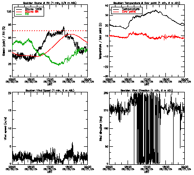 in situ surface data - August 20