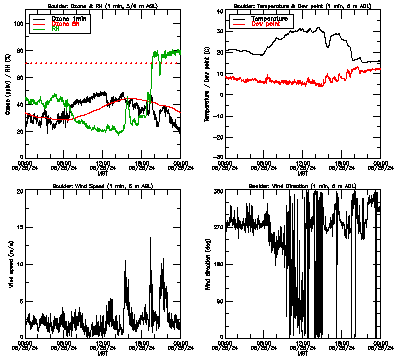 in situ surface data - August 25