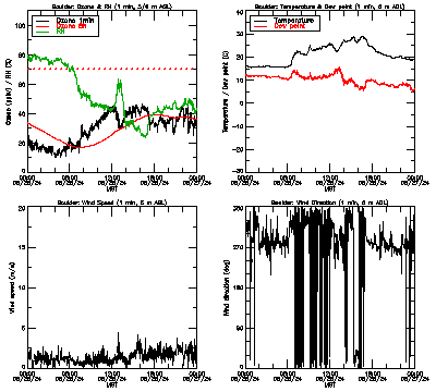 in situ surface data - August 26