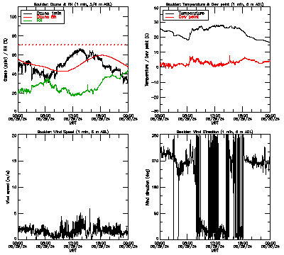 in situ surface data - August 29