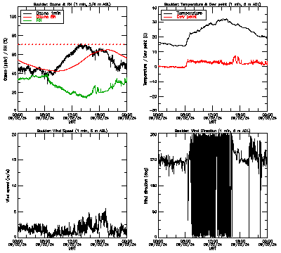 in situ surface data - September 2