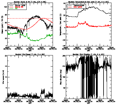 in situ surface data - September 3
