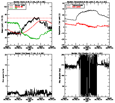 in situ surface data - September 6