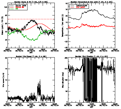 in situ surface data - September 15