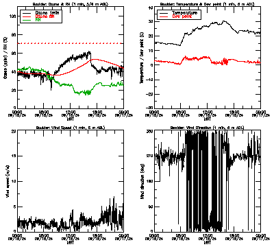 in situ surface data - September 16