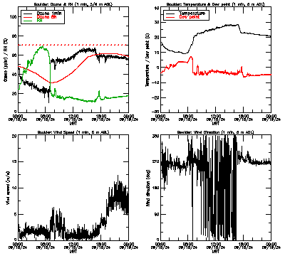 in situ surface data - September 18