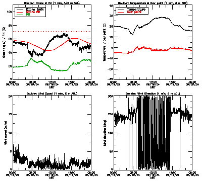 in situ surface data - September 19