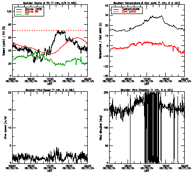 in situ surface data - September 20
