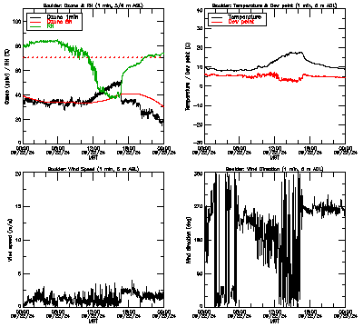in situ surface data - September 22