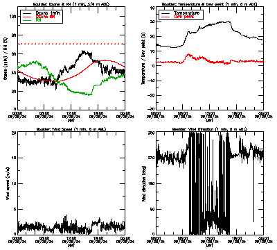 in situ surface data - September 25