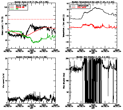 in situ surface data - September 26
