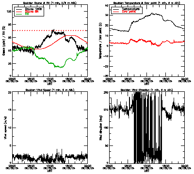 in situ surface data - September 28