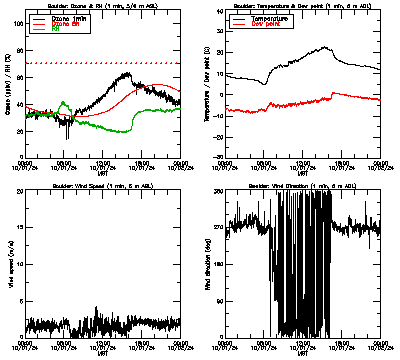 in situ surface data - October 1