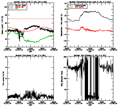 in situ surface data - October 7