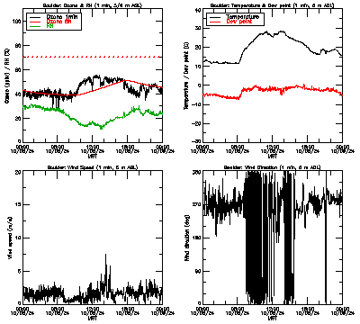 in situ surface data - October 8