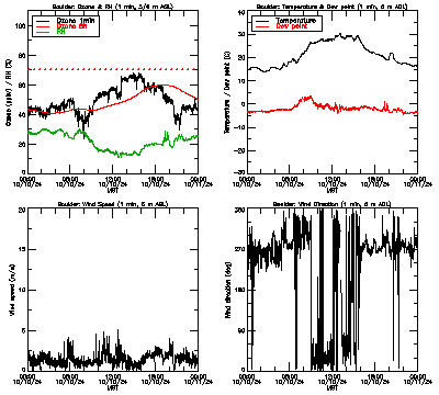 in situ surface data - October 10