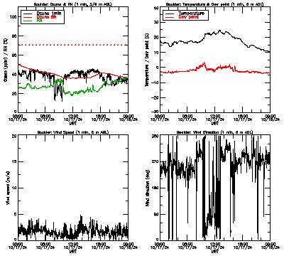 in situ surface data - October 17