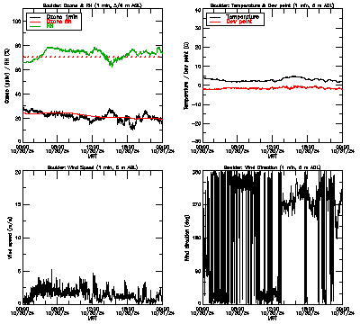 in situ surface data - October 30