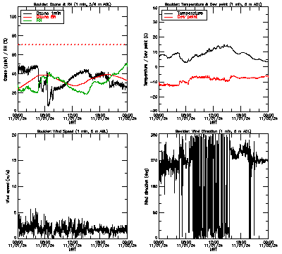in situ surface data - November 1