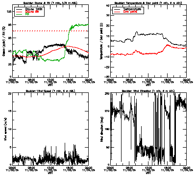 in situ surface data - November 3