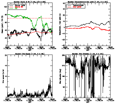 in situ surface data - November 9