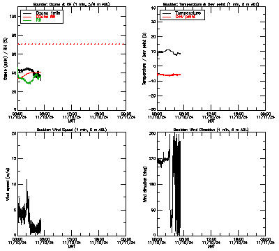 in situ surface data - November 10