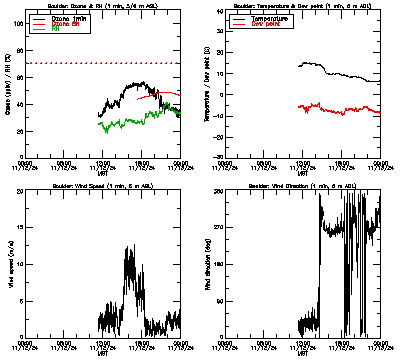 in situ surface data - November 12