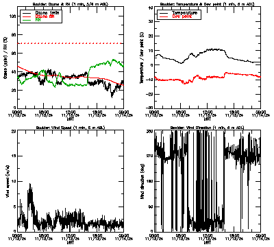 in situ surface data - November 13