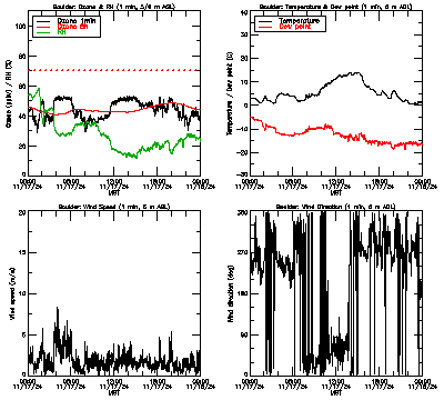 in situ surface data - November 17