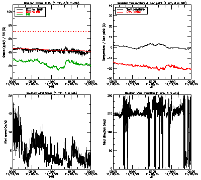 in situ surface data - November 19