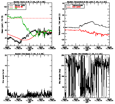 in situ surface data - November 25