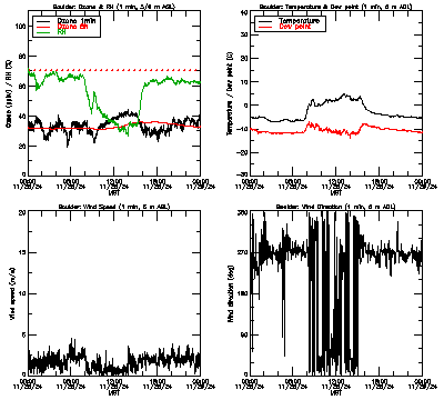 in situ surface data - November 28