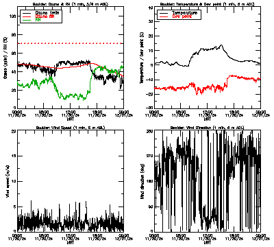 in situ surface data - November 30