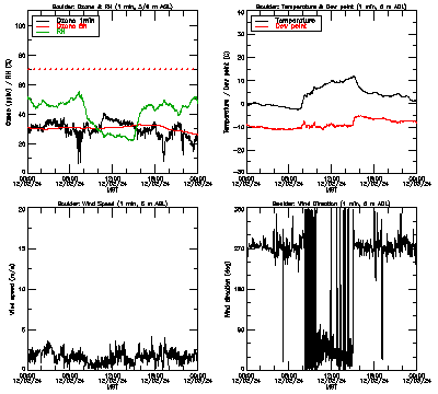 in situ surface data - December 2