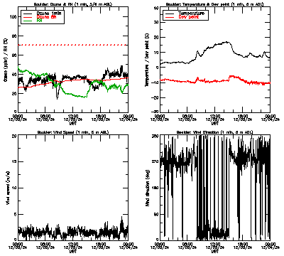 in situ surface data - December 3