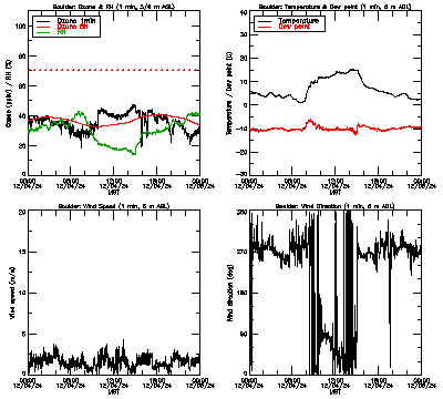 in situ surface data - December 4