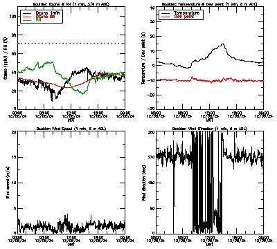 in situ surface data - December 5