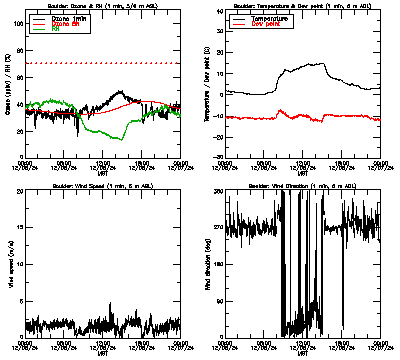 in situ surface data - December 6