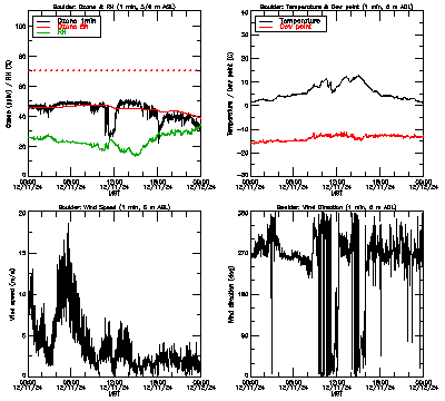 in situ surface data - December 11