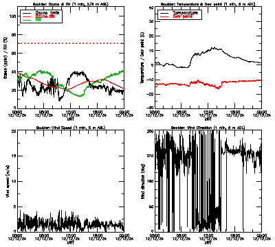 in situ surface data - December 12