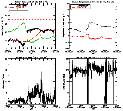 in situ surface data - December 13