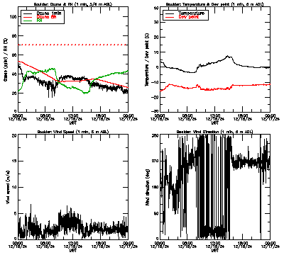 in situ surface data - December 16