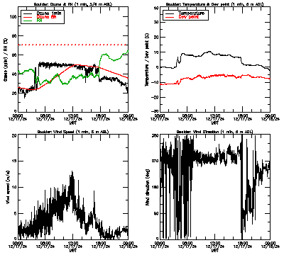 in situ surface data - December 17