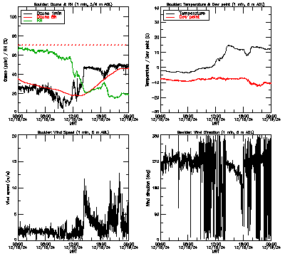 in situ surface data - December 18
