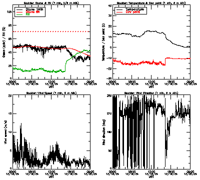 in situ surface data - December 19