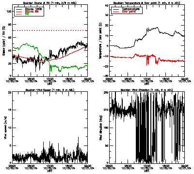 in situ surface data - December 20