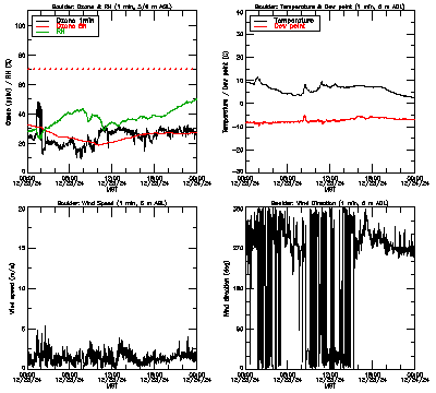 in situ surface data - December 23