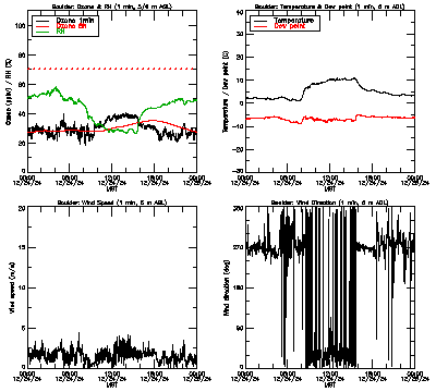 in situ surface data - December 24