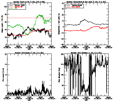 in situ surface data - December 25