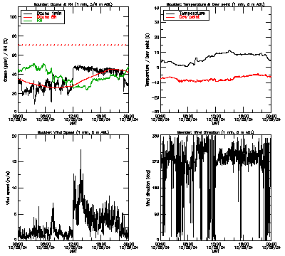 in situ surface data - December 28